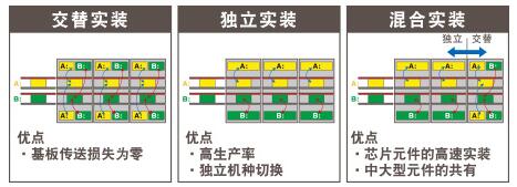 高速生产率 - 双轨实装方式的采用.jpg 高速生产率 - 双轨实装方式的采用.jpg