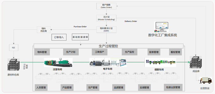 电子制造整体制造流程.jpg 电子制造整体制造流程.jpg