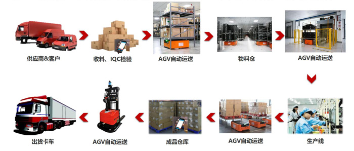 仓库管理-AGV智能物流.jpg 仓库管理-AGV智能物流.jpg