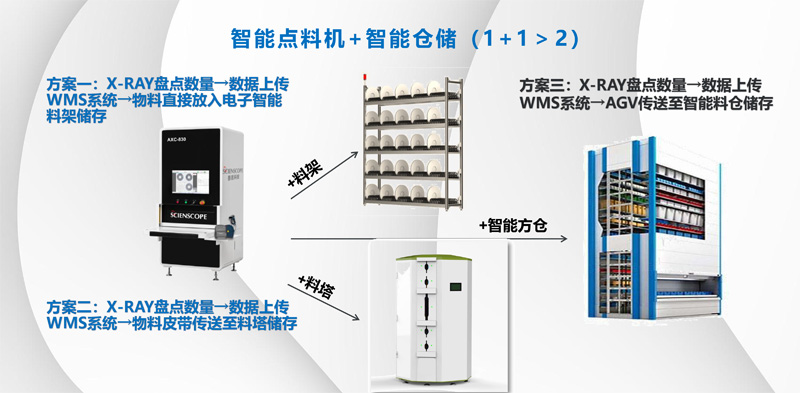 善思AXC-830智能点料机+ 智能仓储 善思AXC-830智能点料机+ 智能仓储