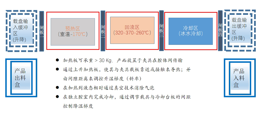 真空回流焊炉工艺 真空回流焊炉工艺